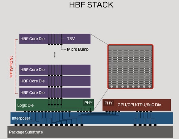 샌디스크, 내년 'HBF' 첫 샘플 공급…"AI PC시대 고성능 스토리...