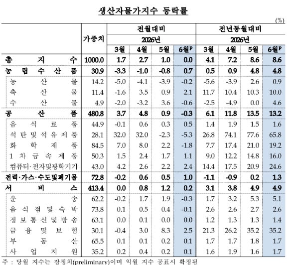 반도체 수요에도 유가 하락해 <b>6월 생산자물가 보합</b>