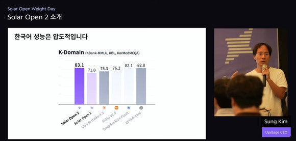 김성훈 업스테이지 대표가 22일 서울 강남구 일대에서 열린 솔라 오픈 웨이트 데이에서 독자 파운데이션 모델 프로젝트 1차 평가 모델 '솔라 오픈 100B'의 후속 모델인 '솔라 오픈2'에 대해 소개하고 있다. [사진