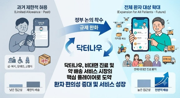 정부가 비대면 진료 약 배송을 일부 환자에서 전면 확대하는 방향으로 정책 방향을 선회했다.[사진=Gemini 생성 이미지]