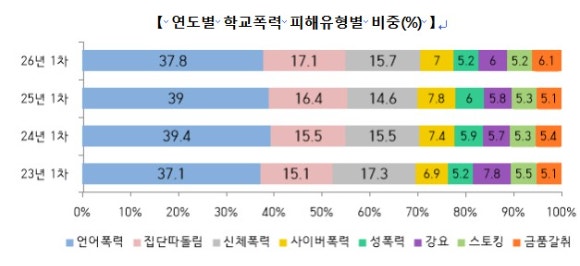 <b>학교폭력</b> 경험률 2.9% 역대 최대…'야차룰' 신체<b>폭력</b>도 증가