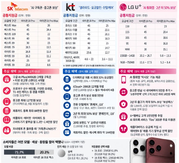 생성형 AI로 제작한 이동통신 3사 공통지원금·혜택 요약 이미지. [사진=챗GPT]