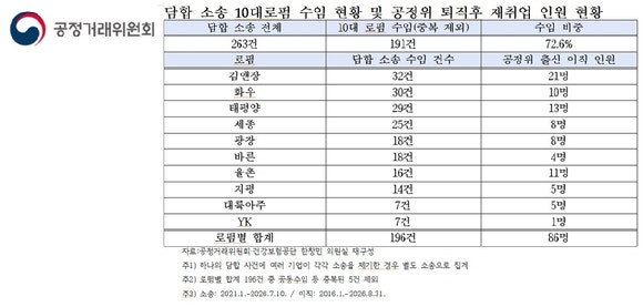 담합 소송 72.6% '10대 로펌' 수임…공정위 <b>퇴직자</b> 86명 <b>이직</b>