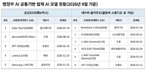 범정부 초거대 AI 공통기반에 탑재된 LLM 현황 [사진=김장겸 의원실]