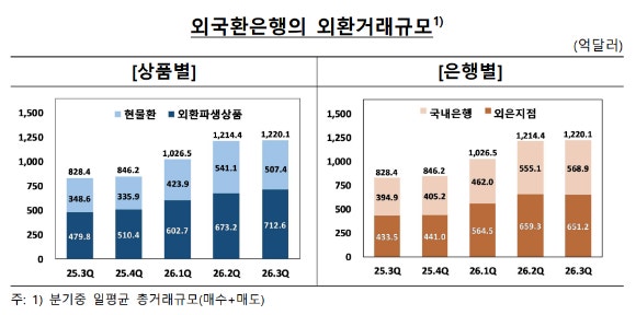 현물환 줄고 파생상품 늘고…<b>3분기 외환거래</b> 1220억달러 '<b>역대 최대</b>'
