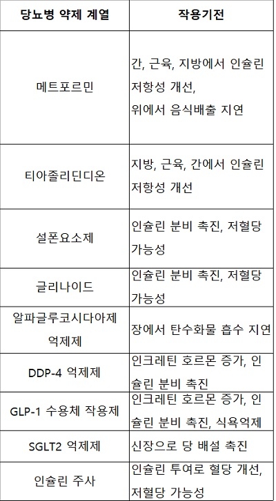 미처 몰랐던 '당뇨병' 상식 6가지 [세계 당뇨병의 날] - 스퀘어 카테고리