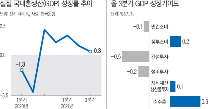 물가 못 따라가는 소득...GNI 감소 전환
