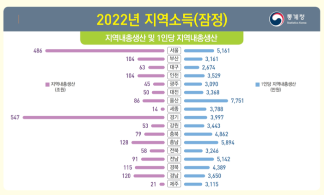 통계청 제공