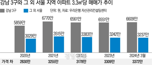 강남 1채 값이면 서울 다른 지역 2채···아파트값 격차 다시 커진다