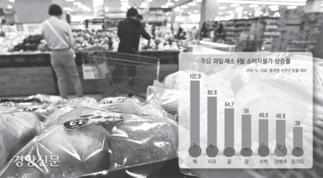 4월 소비자물가동향에 따르면 신선과실(과일) 물가는 작년 동월 대비 38.7% 올랐으며, 사과 가격은 80.8%, 배는 102.9% 오른 것으로 나타났다. 2일 서울 시내 한 대형마트에 사과와 배가 진열돼 있다. 조