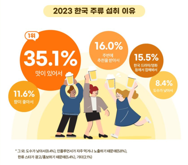 2023 해외 한식 소비자 조사. 한식진흥원 제공
