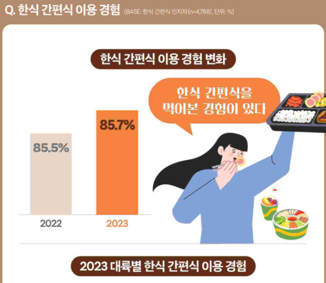 2023 해외 한식 소비자 조사. 한식진흥원 제공