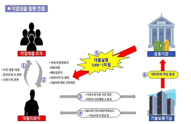 가짜 앱 작업대출 범행 흐름도. 경기남부경찰청 제공