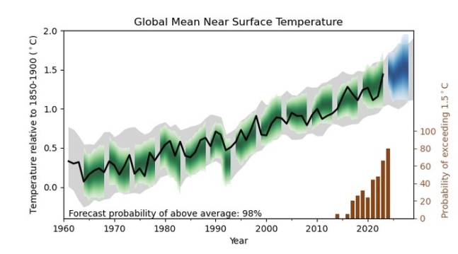 1960년대부터 2020년대 전 지구 지표면 평균기온의 산업화 이전(1850년~1990년) 대비 상승폭. 검정색은 2023년까지의 관측치,  파란색은 2024년 이후 예측치의 범위를 의미한다. 오른쪽 하단 갈색 그래