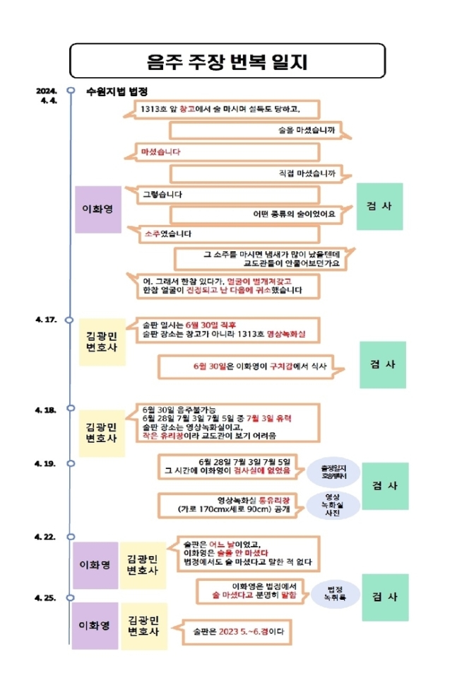 검찰이 공개한 이화영 전 경기부지사의 음주 주장 번복 일지. 수원지검 제공