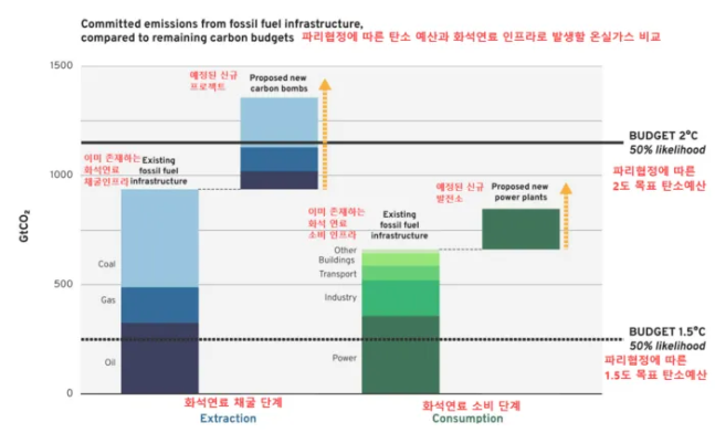 화석 연료의 생산, 소비를 위한 기존 인프라의 수명 동안 예상되는 온실가스 배출량은 1.5도 목표(달성 확률 50%)를 달성하기 위해 배출할 수 있는 ‘탄소 예산’을 이미 넘어서 있다.  ‘기후 과학의 10가지 새로