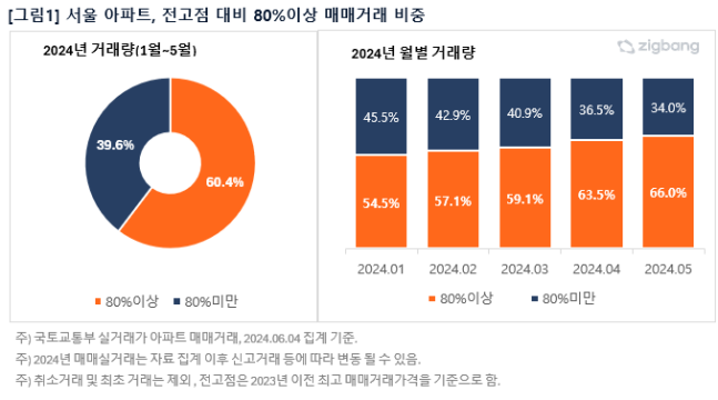 올해 서울 아파트 거래 10건 중 6건은 전고점의 80% 이상 가격 거래