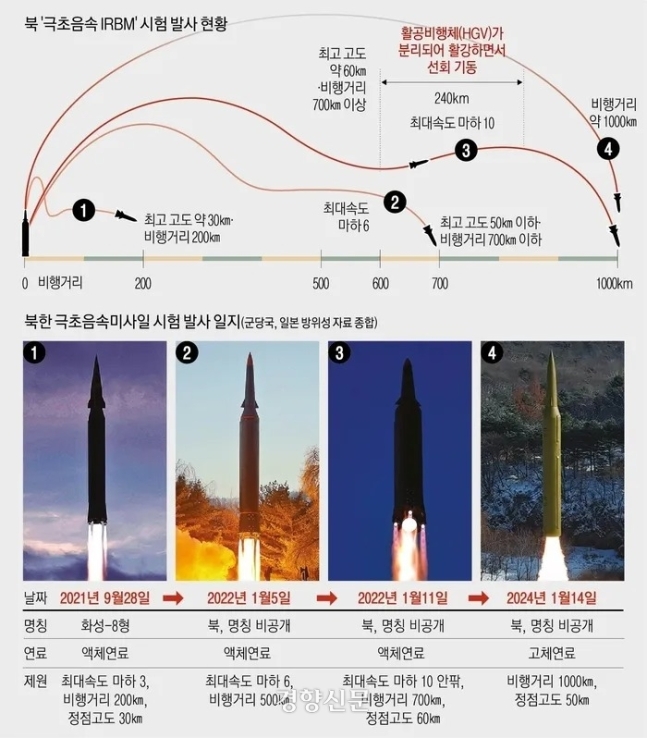 극초음속 미사일 비행 궤적과 북한의 시험 발사 일지. 경향신문 자료사진