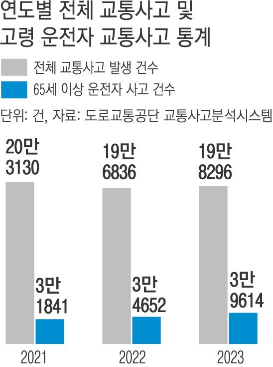 사고 <b>운전자</b> 68세…‘<b>고령</b> 운전 안전성’ <b>논란</b> 재점화