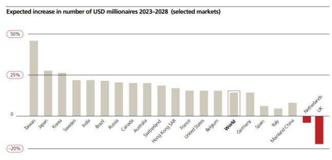 2028년까지 대만에서 백만장자 수가 가장 많이 늘어날 것이란 전망이 나왔다. UBS 2024 글로벌 자산 보고서 갈무리.