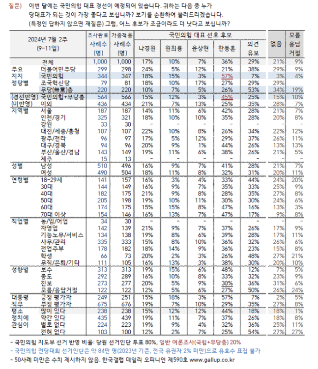 갤럽 제공