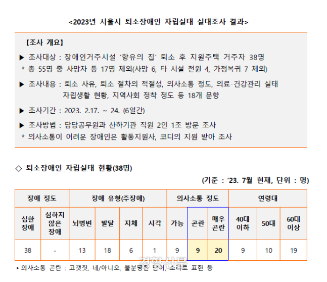 지난 10일 국민권익위원회 등 공동주최로 열린 ‘발달장애인의 맞춤형 돌봄지원방안 제도개선 공개토론회’ 자료집에 첨부된 ‘2023년 서울시 퇴소 장애인 자립실태 실태조사 결과.’ 이 기관을 운영한 사회복지법인 프리웰 