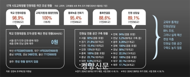 17개 시도교육청별 민원 대응 여건 조성 현황 자료. 교육부 및 강경숙 조국혁신당 의원실 제공.