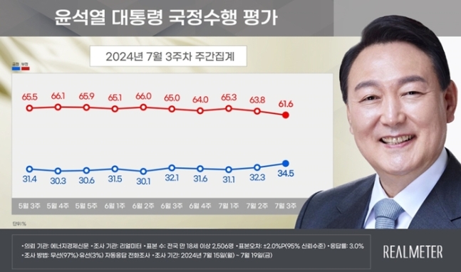 윤석열 대통령 국정 지지도가 34.5%를 기록했다는 여론조사 결과가 22일 나왔다. 리얼미터 제공