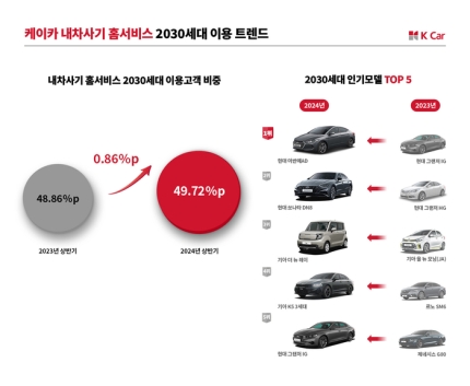 2024년 상반기 ‘케이카 내차사기 홈서비스’ 2030 베스트 셀링카 순위. 케이카 제공