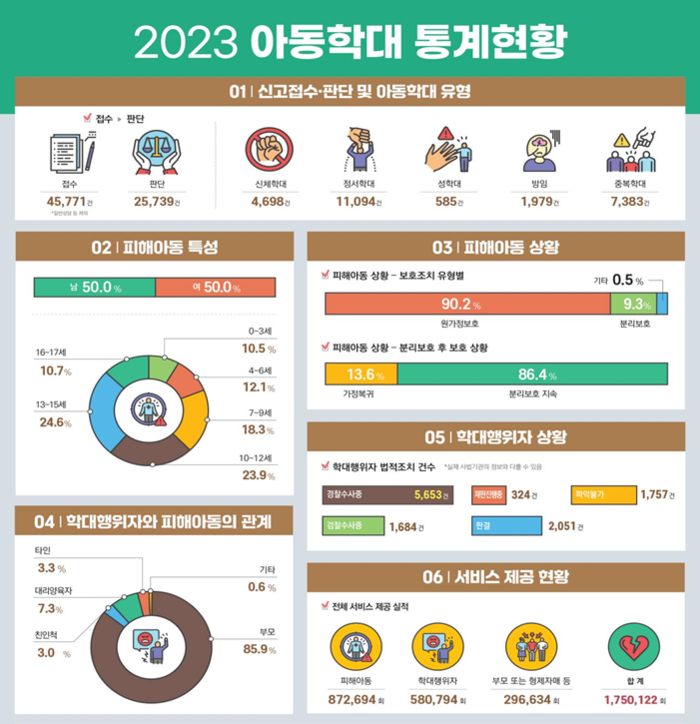 <b>아동학대</b> 가해자의 86%는 <b>부모</b> ‘최다’…지난해 <b>학대</b>로 44명 사망