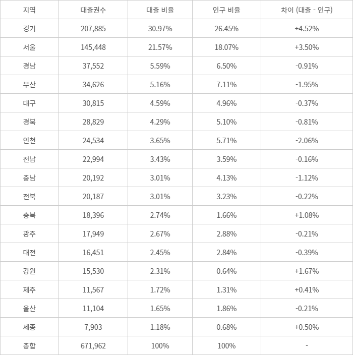 2014년 이후 2024년 10월 현재까지 소설가 한강의 공공도서관 지역별 대출권수와 지역별 인구 비율 대비 대출 비율. 출처: 도서관 정보나루 데이터 재가공