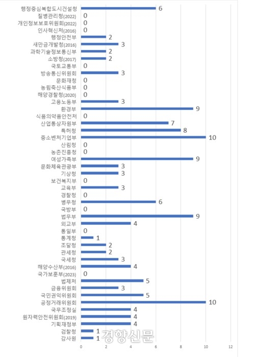 2014~2023년 중앙행정기관 47곳의 온실가스 목표관리제상 감축목표 달성 현황. 이용우 의원실·녹색연합 제공