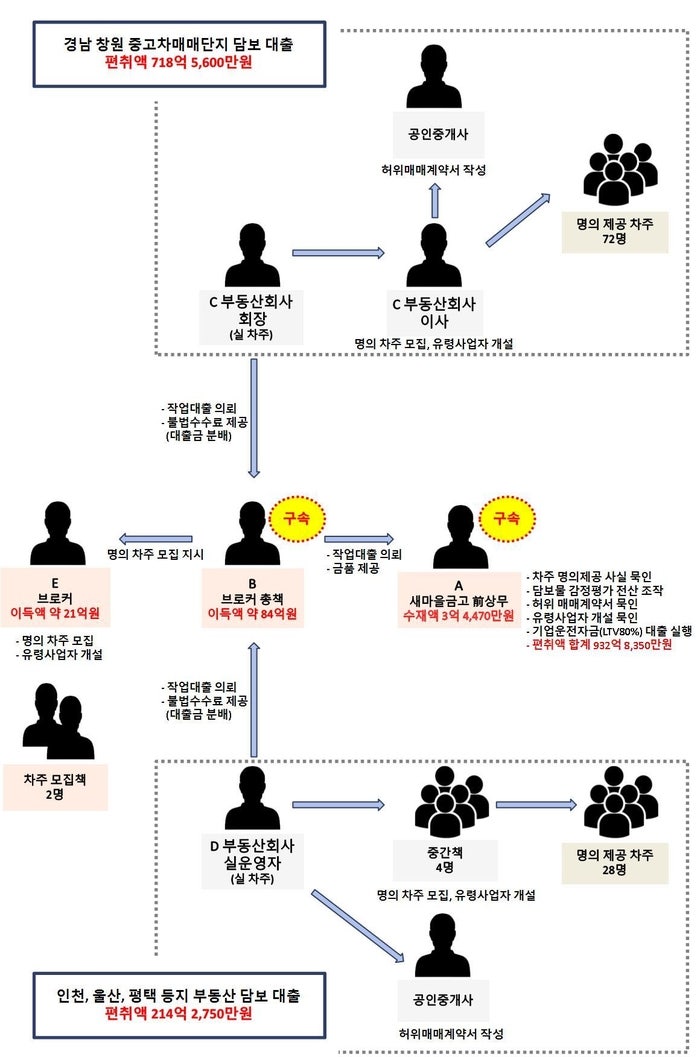 새마을 금고 임원까지 가담한 <b>933억</b>원대 부동산 <b>불법 대출</b> 사건…관련자...