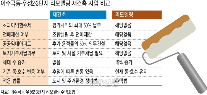 ??????????·재건축 사업 비교