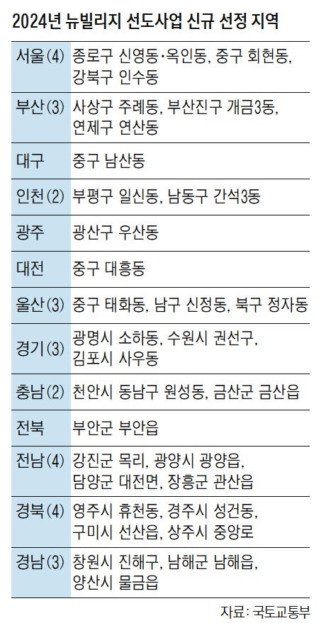 ‘<b>뉴빌리지</b>’ <b>사업</b>, 전국 32개 지자체 첫 <b>선정</b>