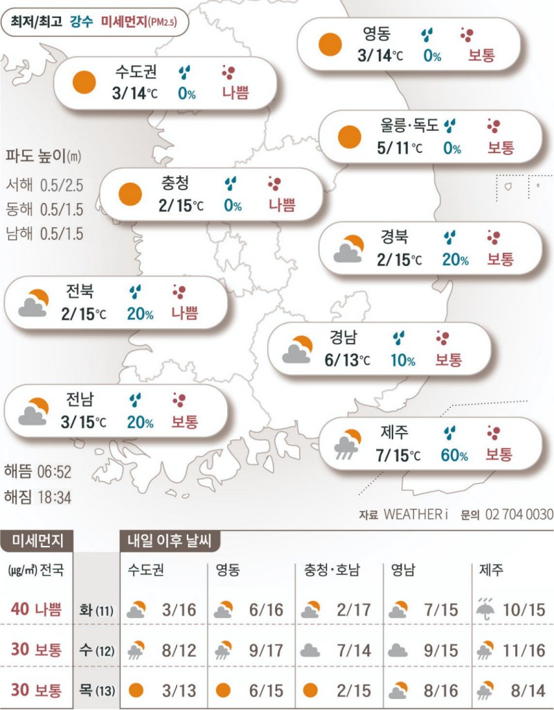 2025년 3월 10일 낮 최고온도 15도…미세먼지는 ‘나빠요’[오늘의 날씨]