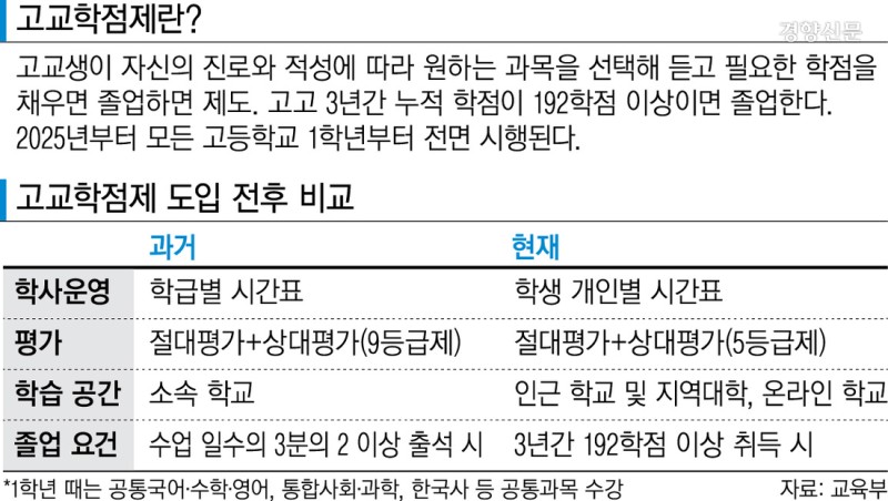 [사설] 고교학점제 혼란, 고1은 사교육 컨설팅 몰리고 있다니