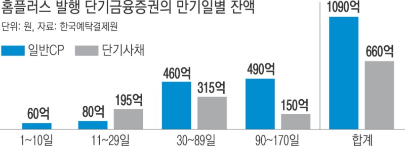 홈플러스·증권사 ‘단기금융증권’ 네 탓 공방