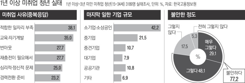 일 없이 쉰다는 건…청년 77% “불안”