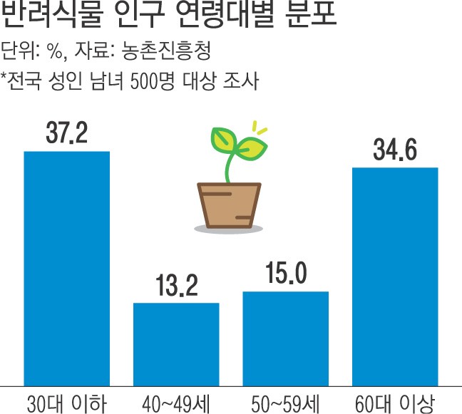 공기 정화·정서 안정…국민 3명 중 1명 “반려식물 키워요”