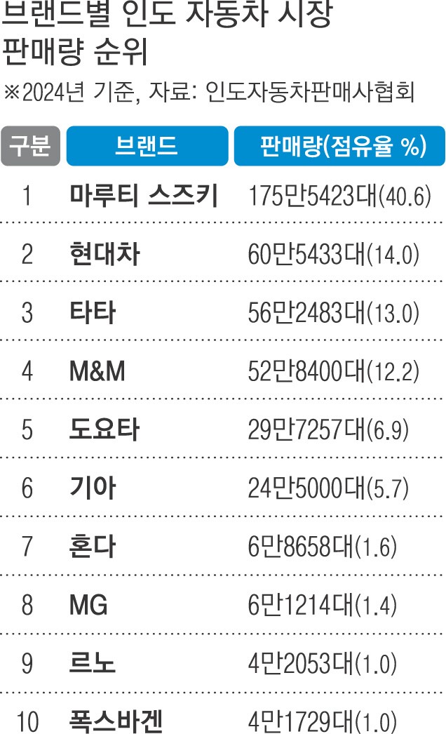 트럼프 등쌀에…글로벌 자동차 업체들 ‘인도’ 주목