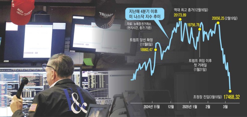 “조정 제한적” “바닥 더 있다”…‘R의 공포’ 확산 속 전망 갈려