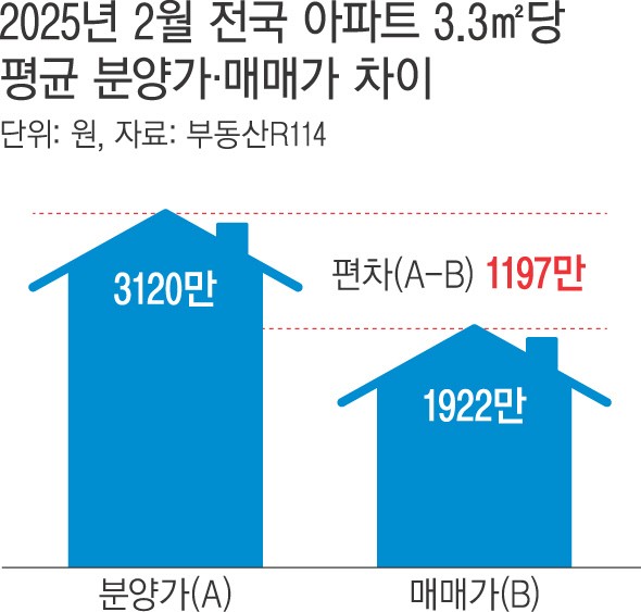 분양가 급등, 울고 싶은 미분양 뺨 때렸다