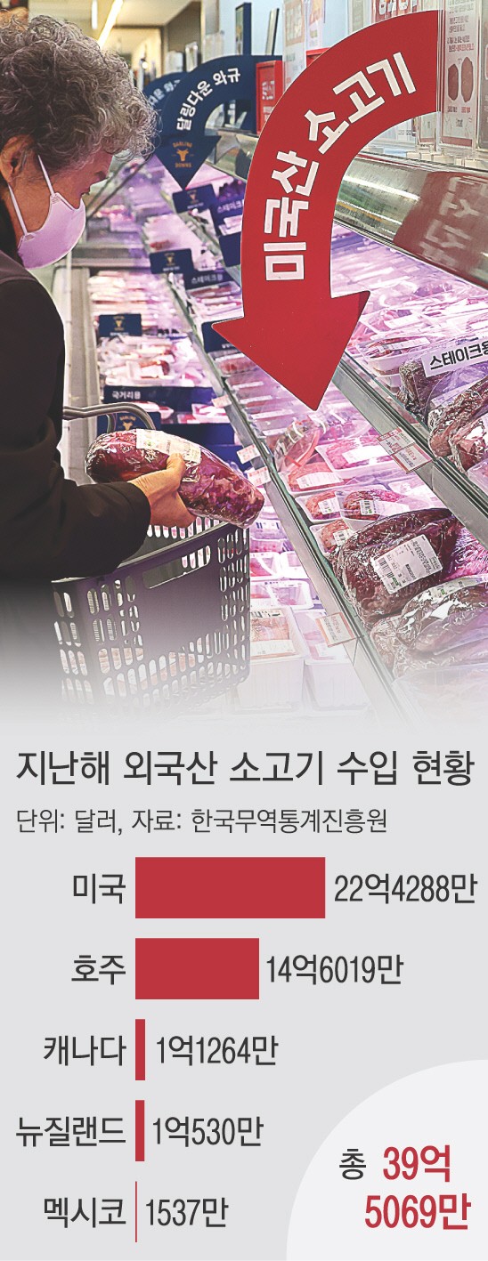 미, 소고기 ‘최대 수출’ 한국에 “30개월령 수입 제한 풀어라”