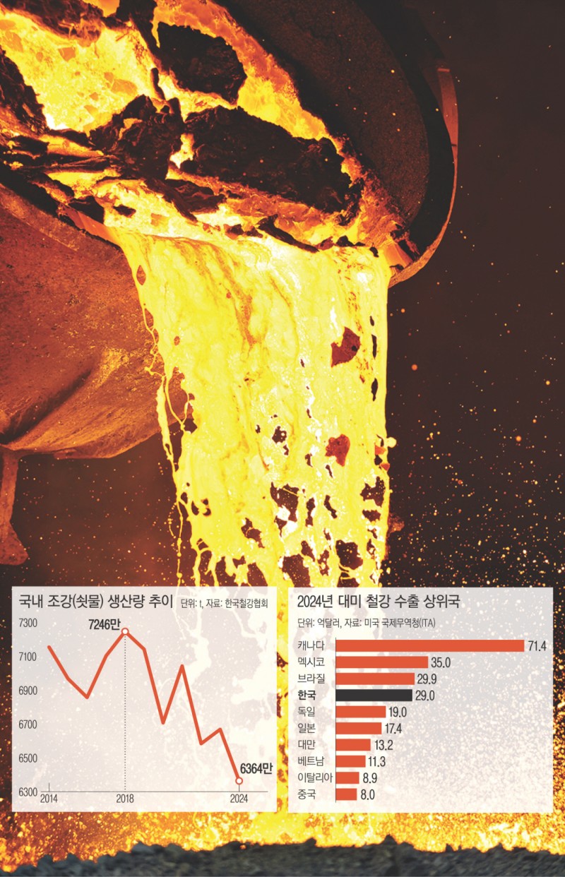 저가 중국산 공세도 버거운데…철강업, 수출동력 ‘비상’