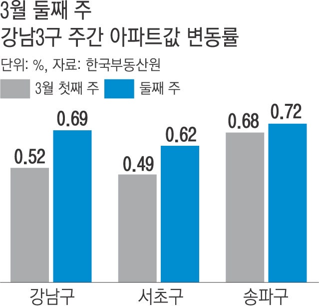 강남 3구 집값 7년 만에 최대폭 상승…‘토허제 해제’ 최대 수혜 송파 0.72%↑