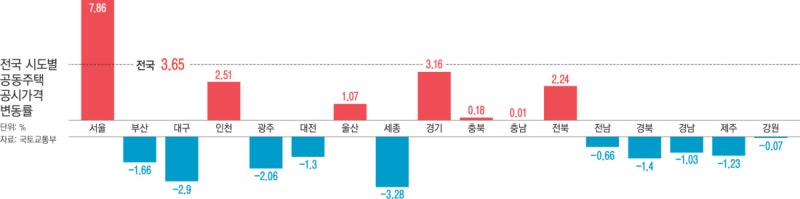 서울 아파트 공시가격 상승 7% 뚫었다…전국 평균의 2배 넘어