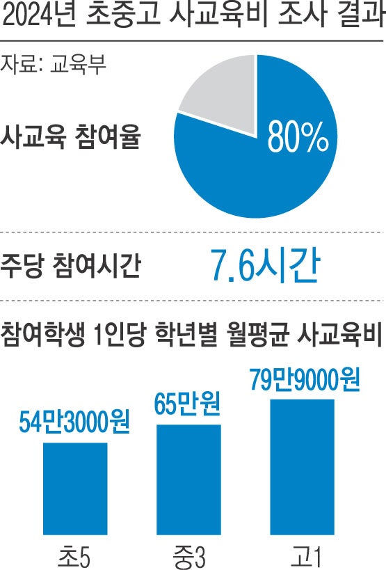 ‘킬러 폐지’ 등 윤 정부 정책 실패…중3·고1 사교육비 10% 안팎 ↑