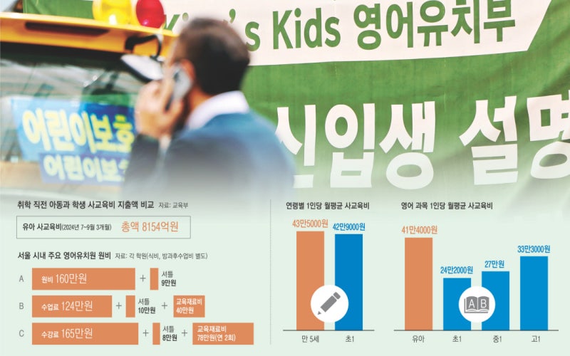 ‘영어유치원’에 월평균 154만원…5세 ‘영어 사교육비’ 고교생보다 더 쓴다