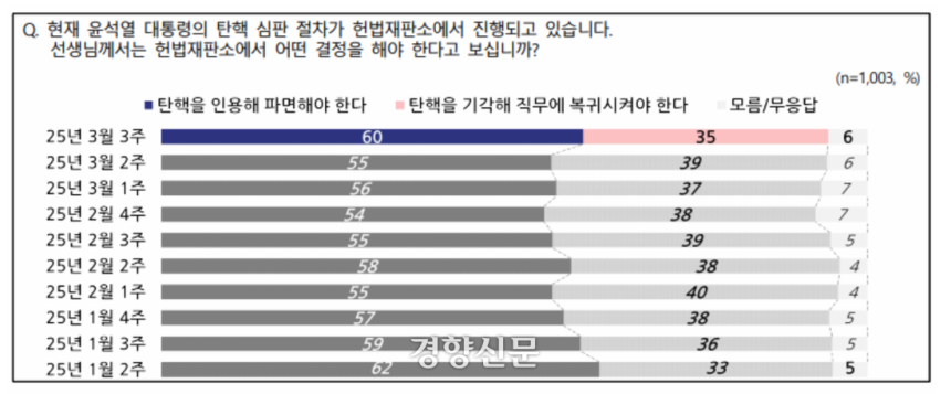 전국지표조사(NBS, National Barometer Survey) 제공
